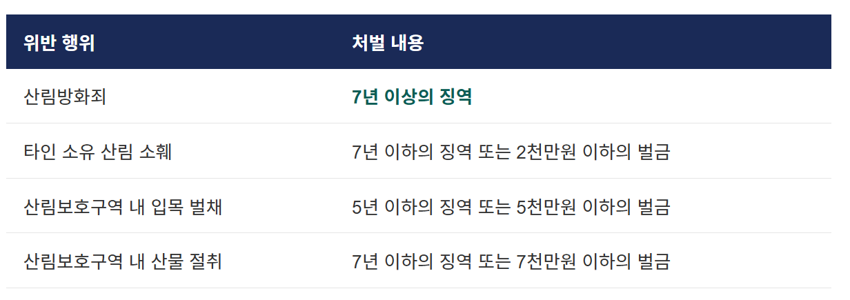 산림법처벌