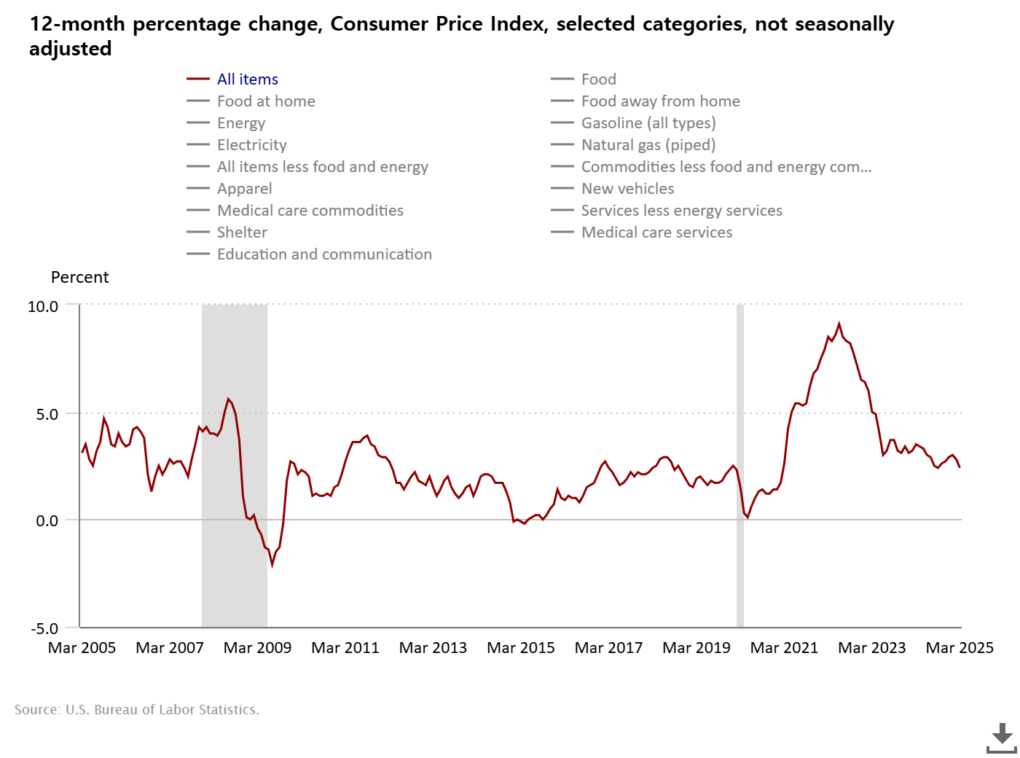 12-month-percentage-chan (1) CPI 202504