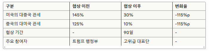 20250512미중무역협상타결