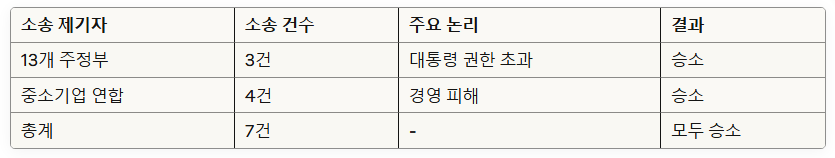 미대법원_소송현황