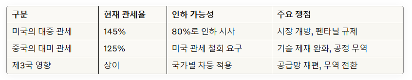미중관세