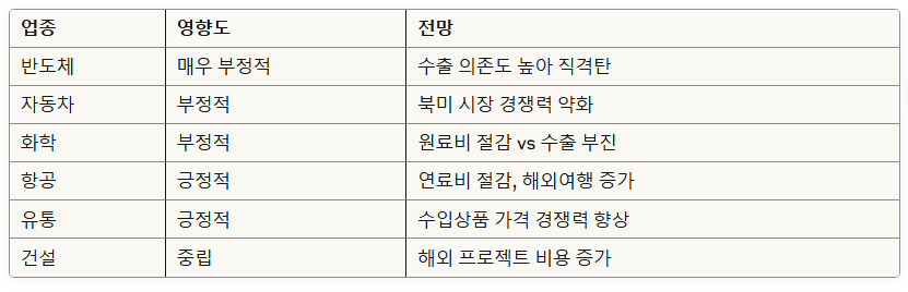 업종별영향