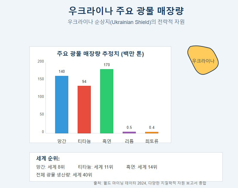 우크리아니 주요 광물 매장량