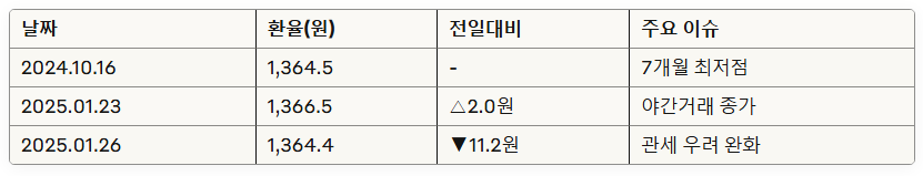 원달러변동
