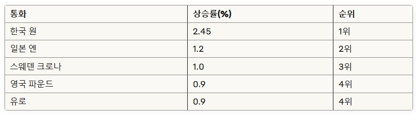 주요통화변동_최근1주