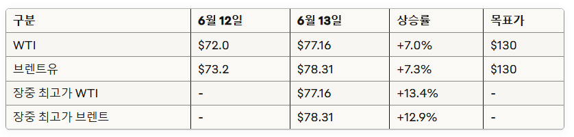 유가변동