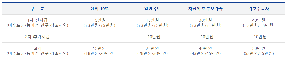 민생회복소비쿠폰지원방안2